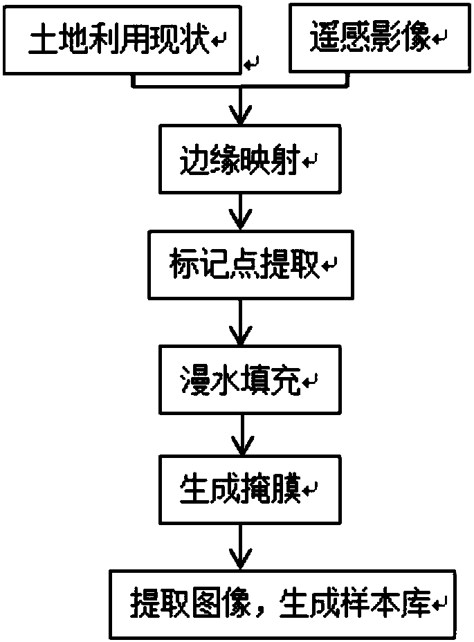 Automatic obtaining method of deep learning sample library corresponding to remote sensing image land type identification