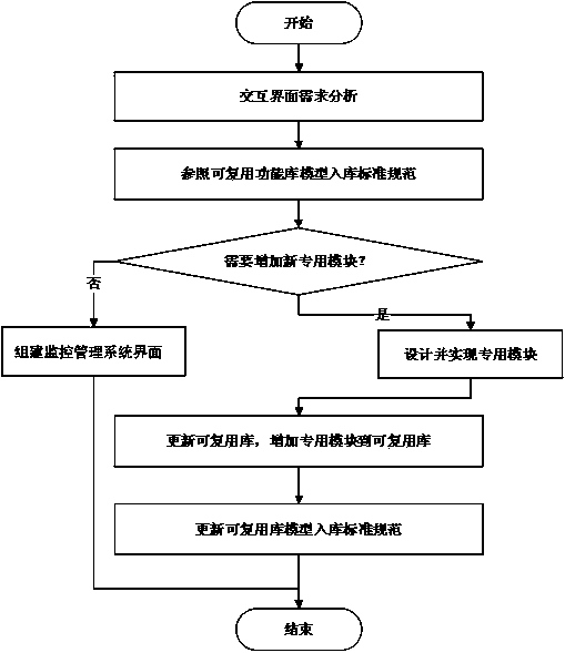 Interactive-interface fast implementation method based on reusable library