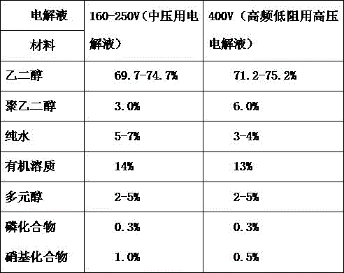 Electrolytic capacitor middle-high voltage electrolyte and preparation method thereof