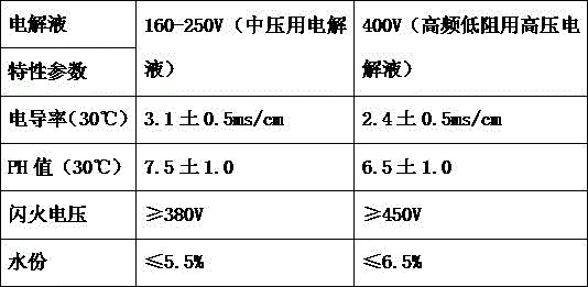 Electrolytic capacitor middle-high voltage electrolyte and preparation method thereof