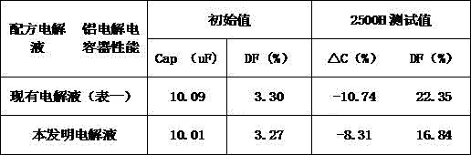 Electrolytic capacitor middle-high voltage electrolyte and preparation method thereof