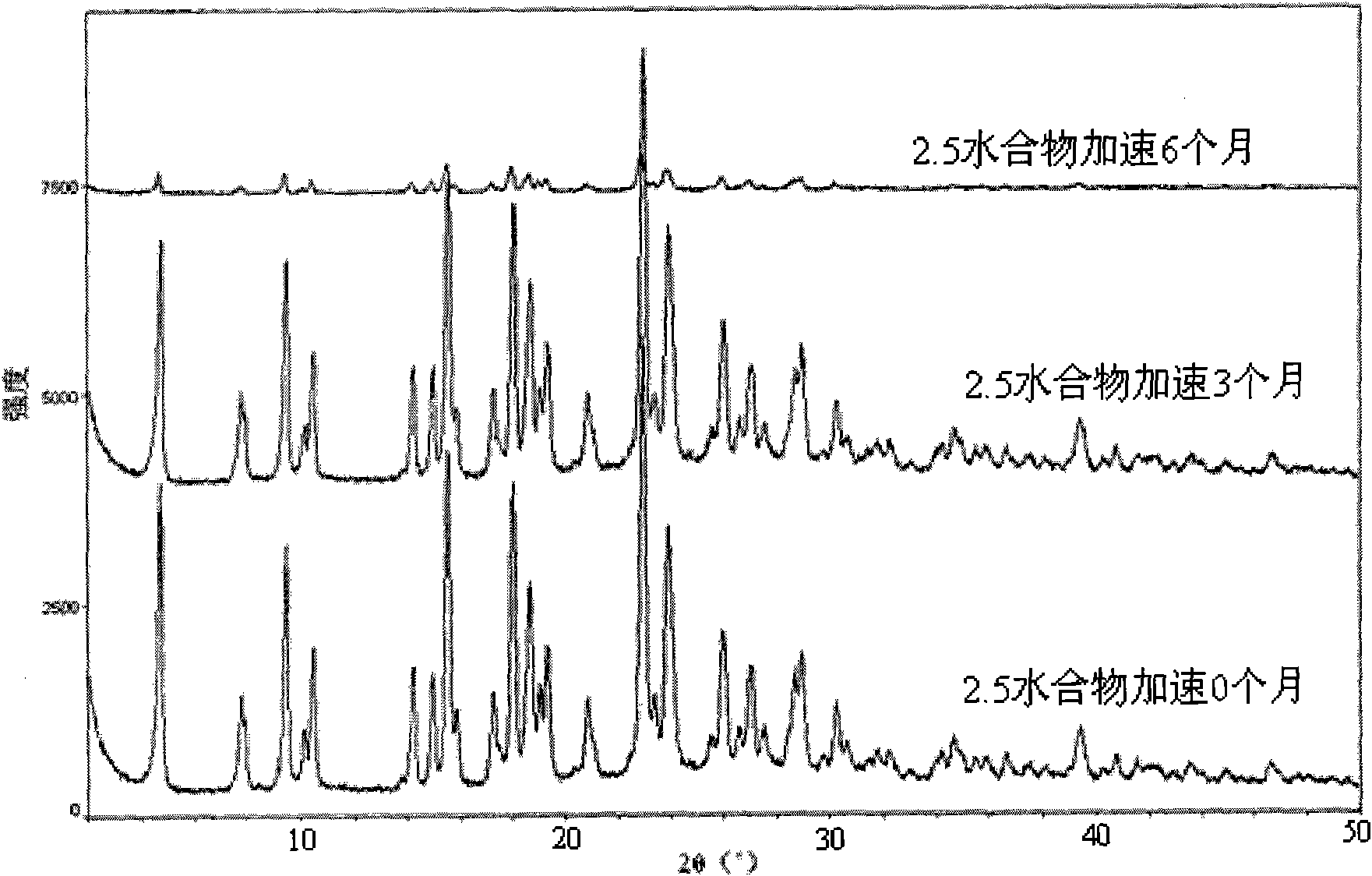 Method for preparing pemetrexed disodium 2.5 water crystal