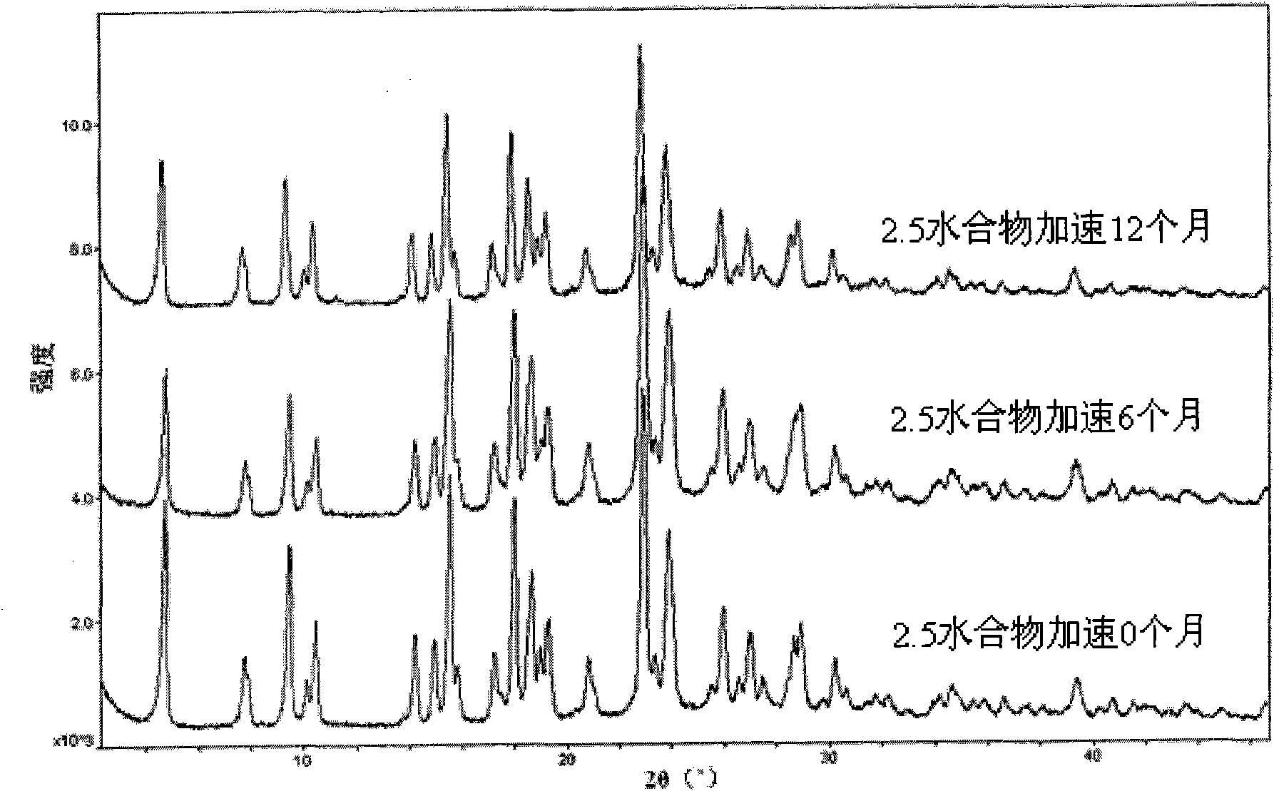 Method for preparing pemetrexed disodium 2.5 water crystal