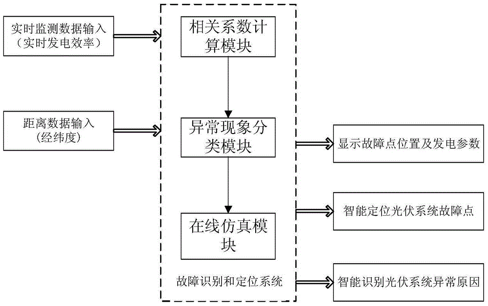 A method and system for fault identification and location of an intelligent photovoltaic power generation system