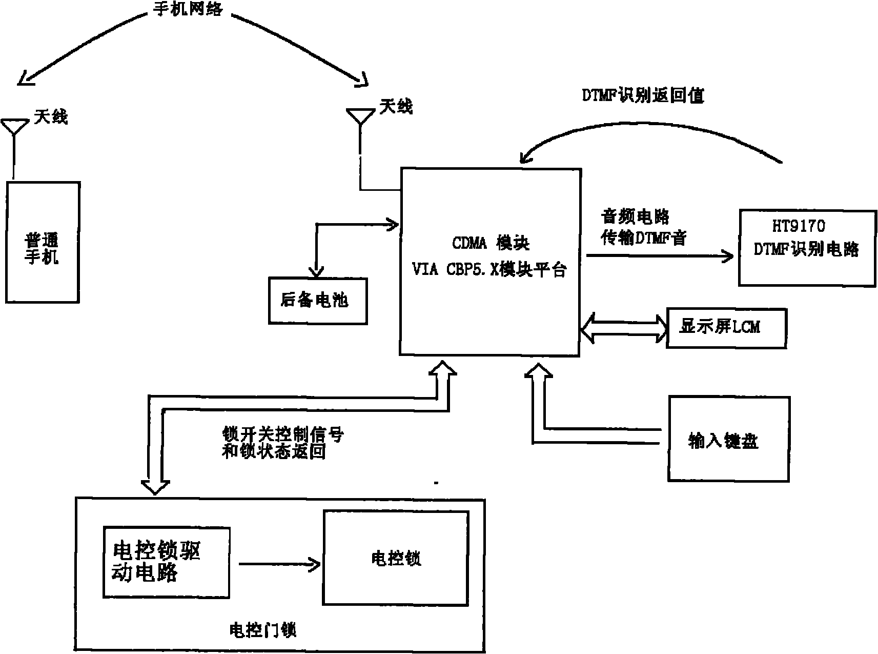 Electronic control door lock system based on CDMA module and thievery prevention implementation method thereof