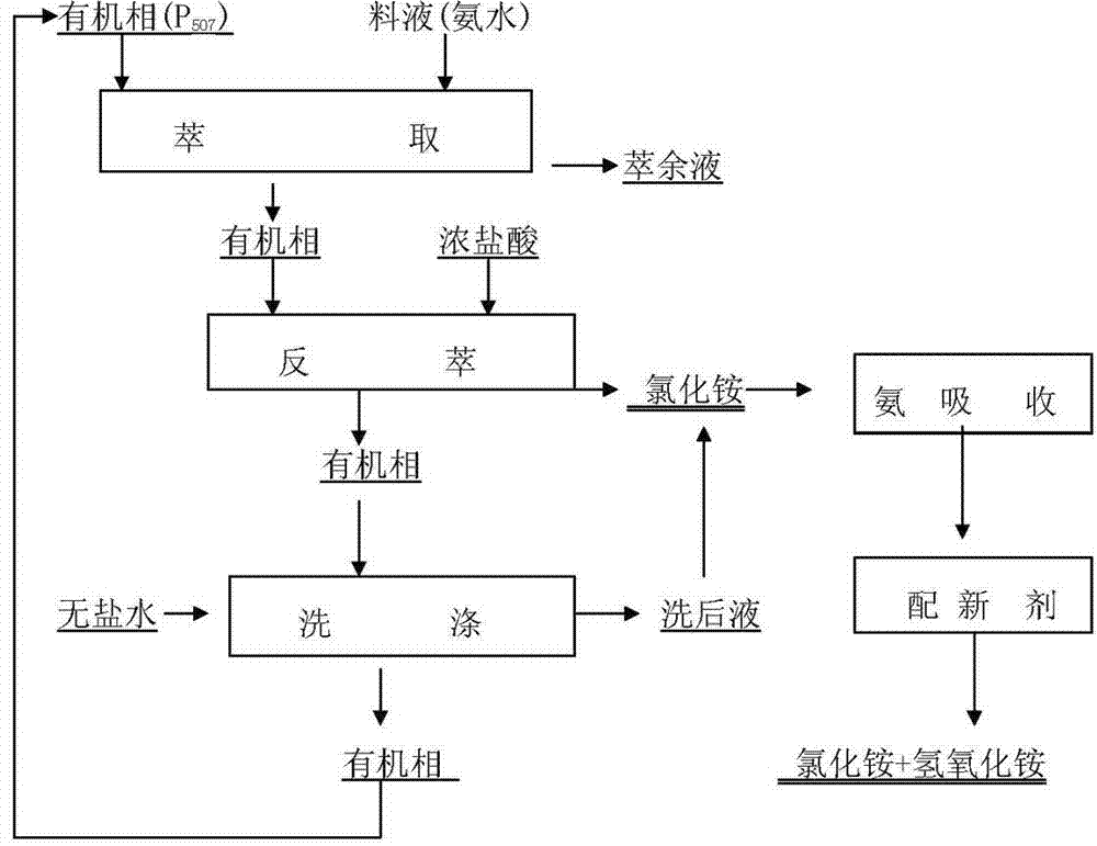 Method for treating ammonia nitrogen in tungsten smelting by using extraction absorption