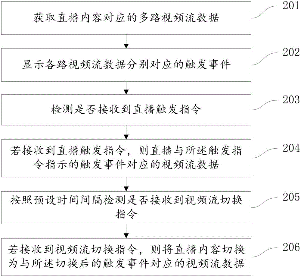 Live broadcast method and device of terminal video