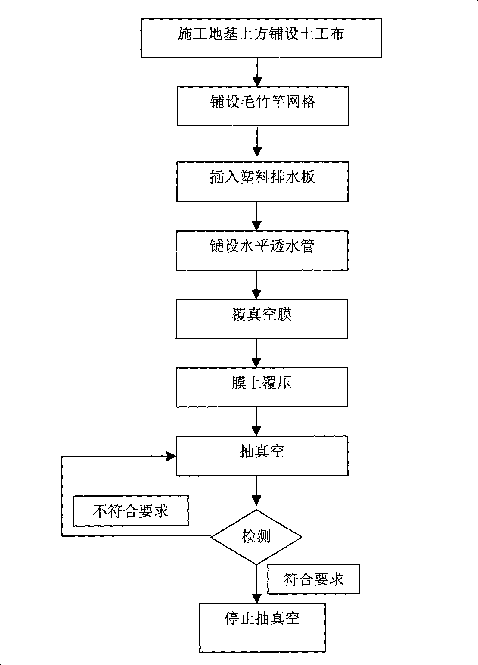 Special soft foundation consolidation method