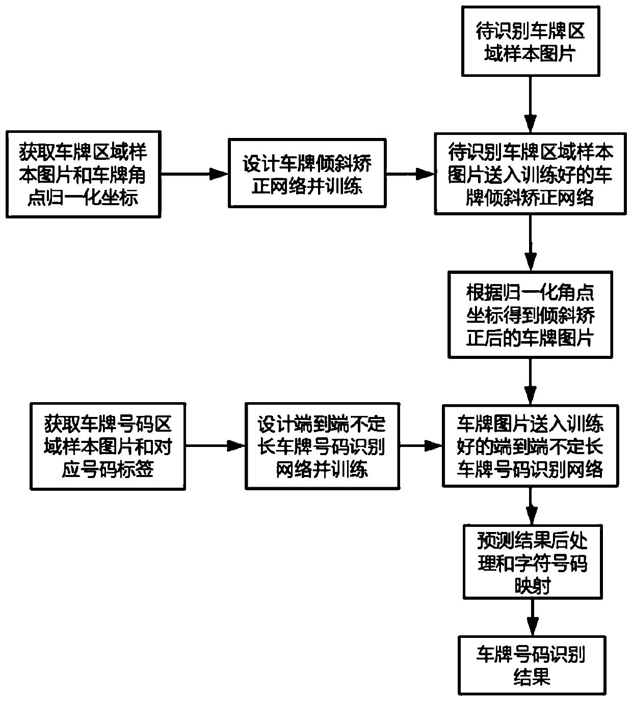 Inclined license plate correction and variable-length license plate recognition method based on deep learning