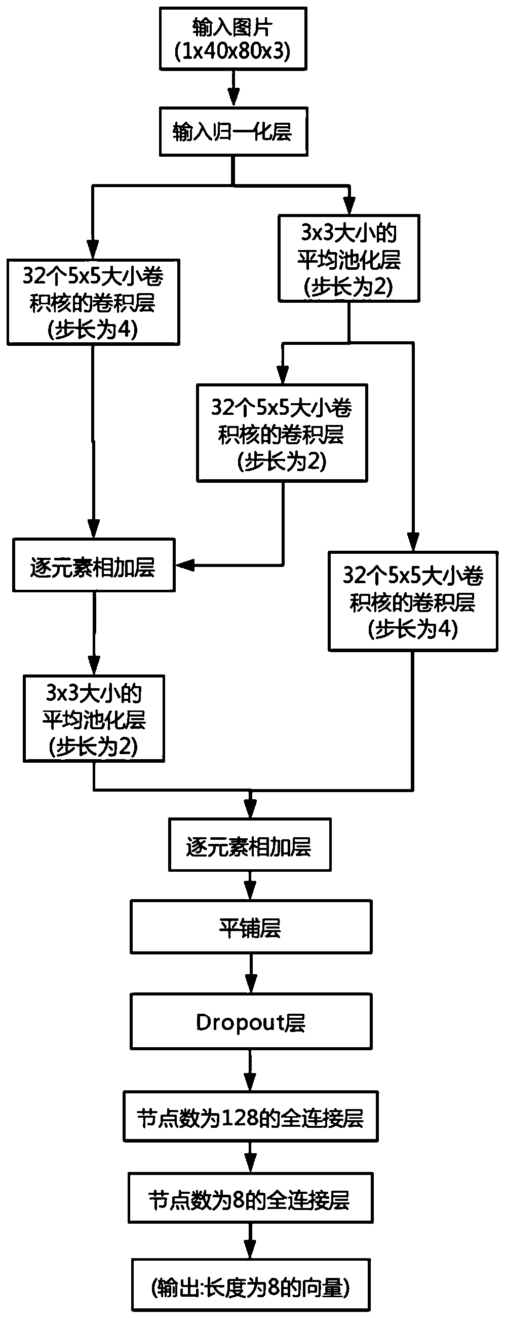 Inclined license plate correction and variable-length license plate recognition method based on deep learning