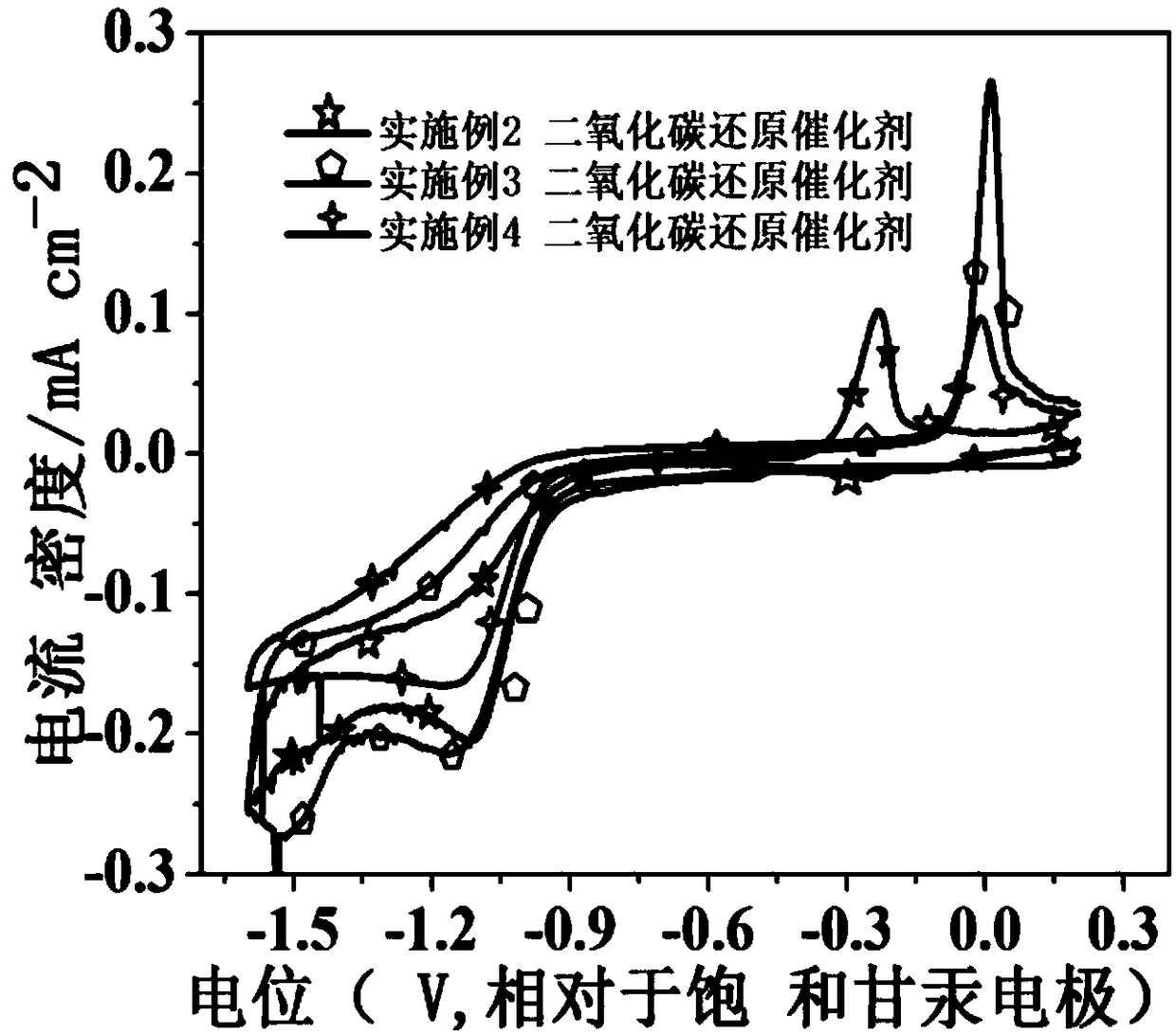 Carbon dioxide electrochemical reduction catalyst and preparation method thereof and catalyst loaded gas diffusion electrode