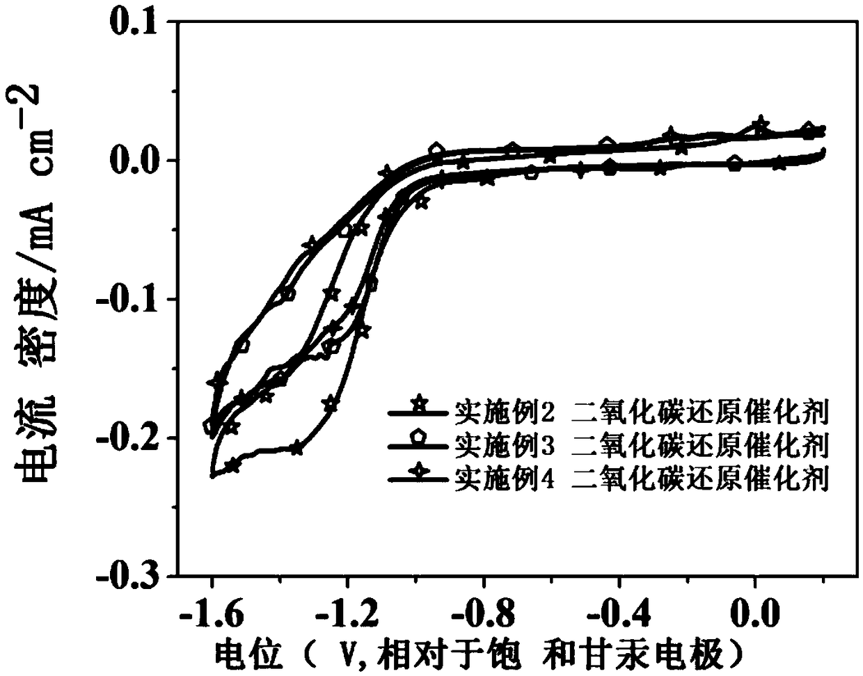 Carbon dioxide electrochemical reduction catalyst and preparation method thereof and catalyst loaded gas diffusion electrode