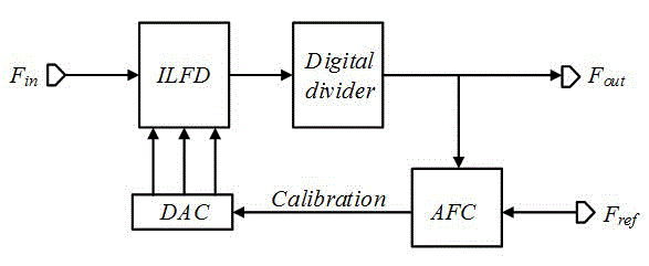 Injection locking frequency division structure with automatic frequency verification function