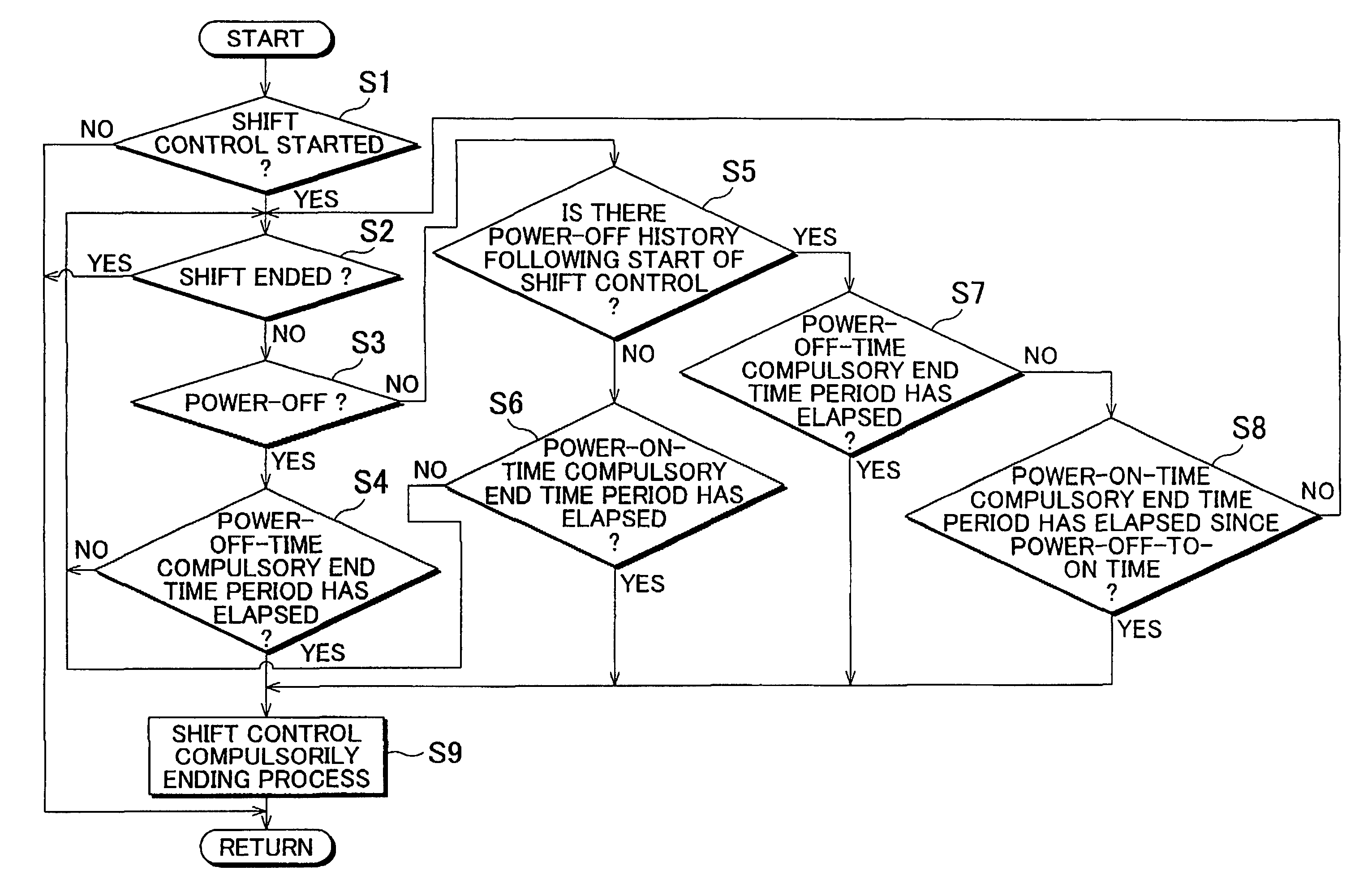 Shift control device and shift control method of automatic transmission