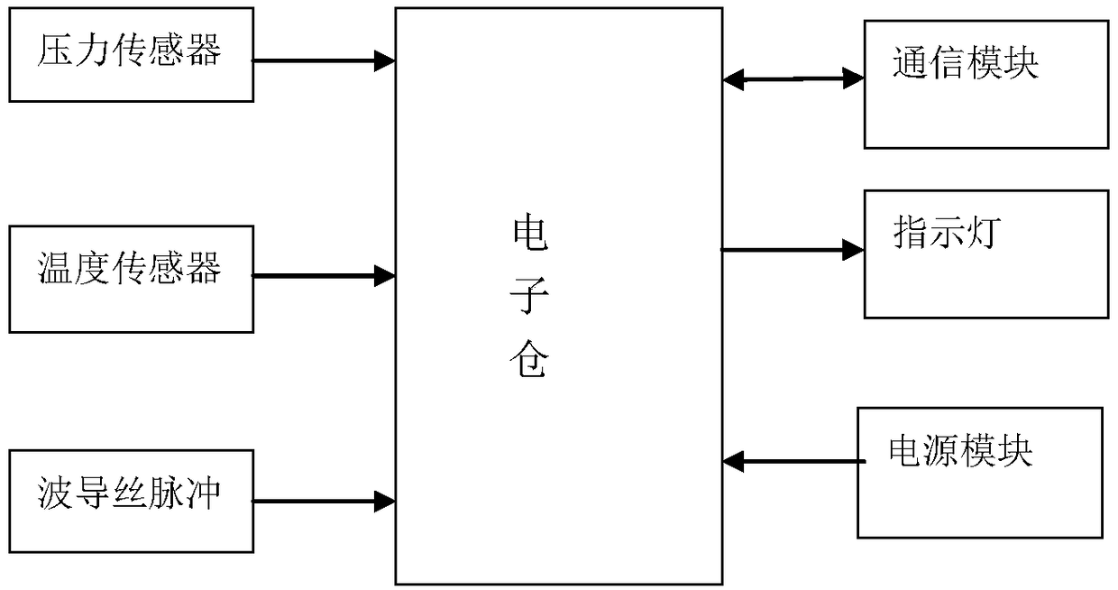 Oil tank truck multi-parameter measuring system