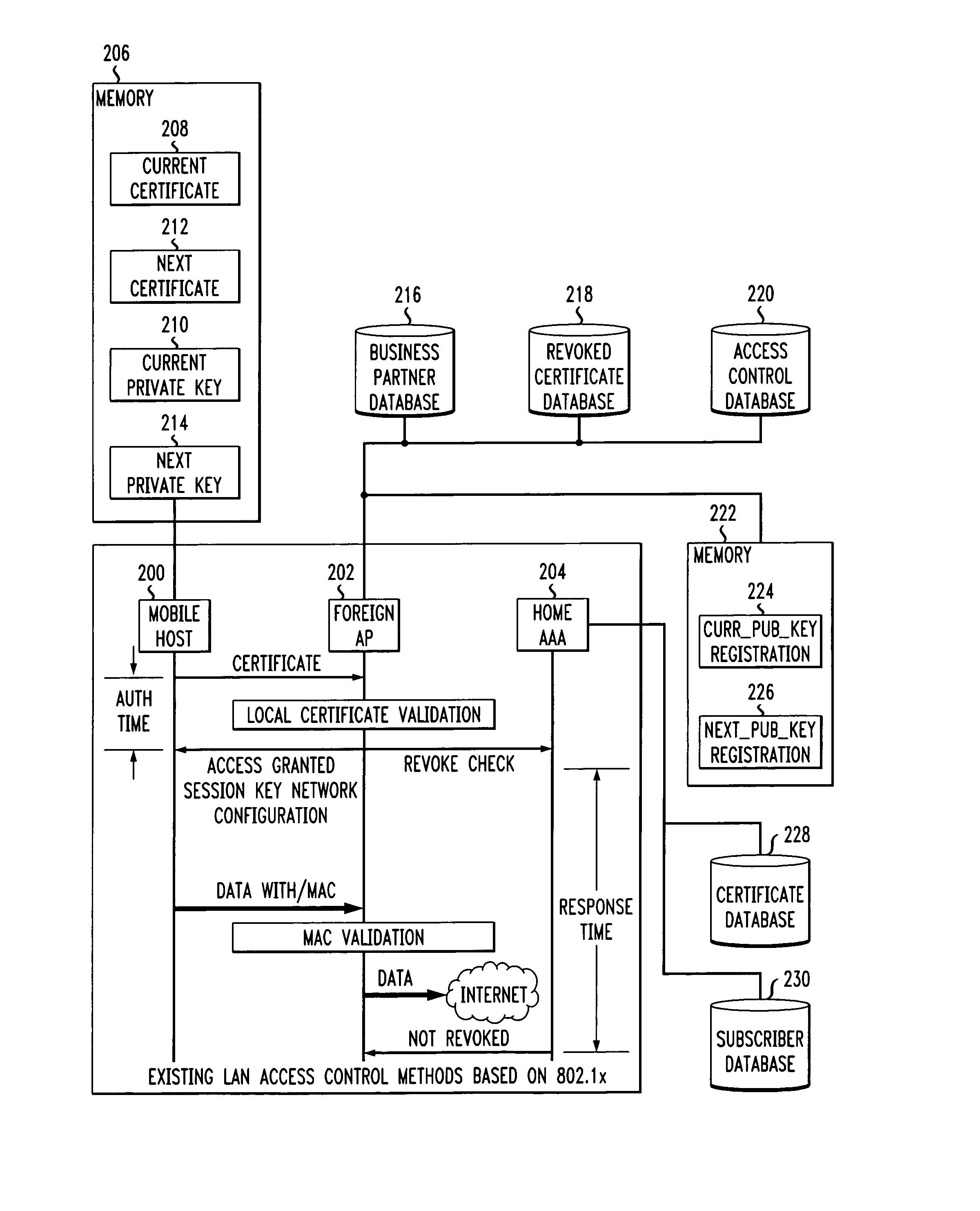 Fast authentication and access control system for mobile networking