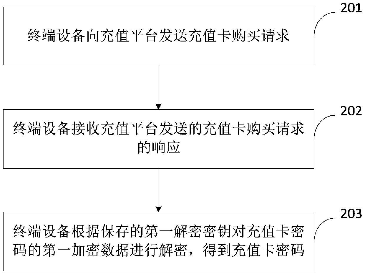 Recharging card information encryption method and device, terminal equipment and recharging platform