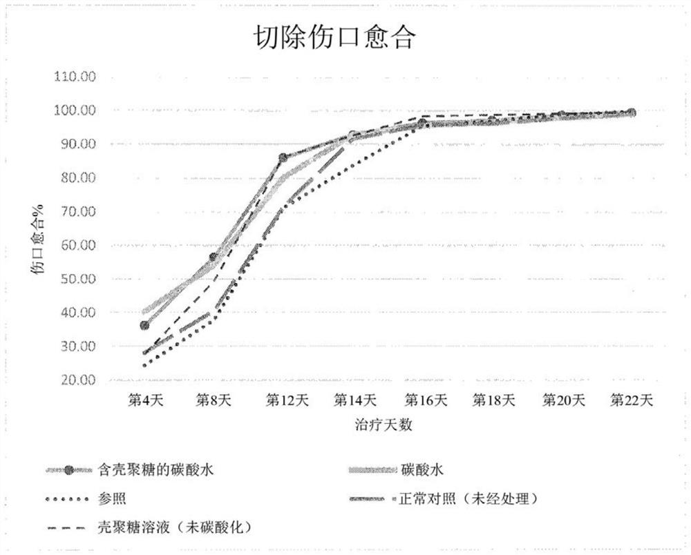 Spray compositions of chitosan for wound healing