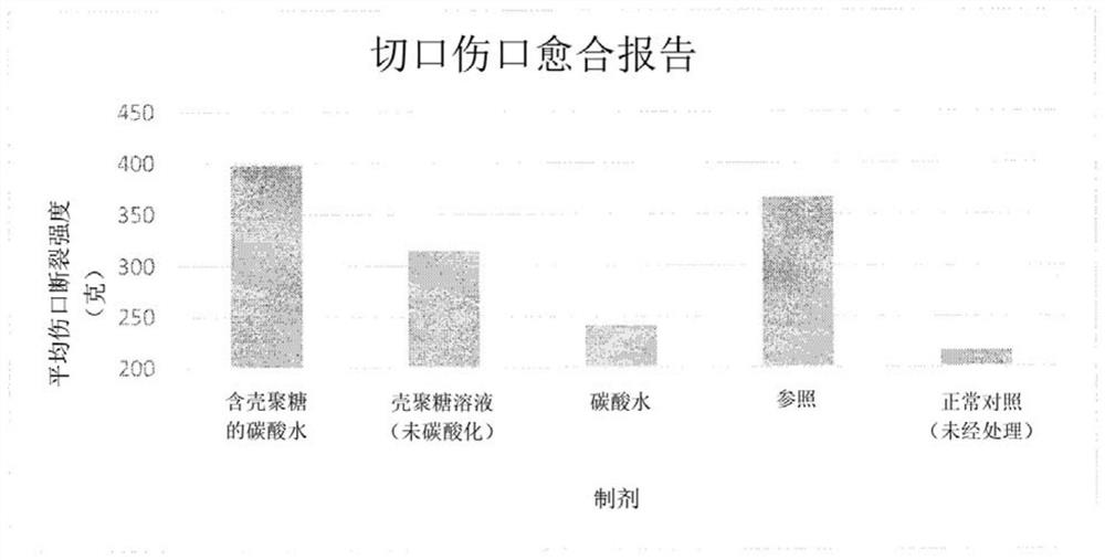 Spray compositions of chitosan for wound healing