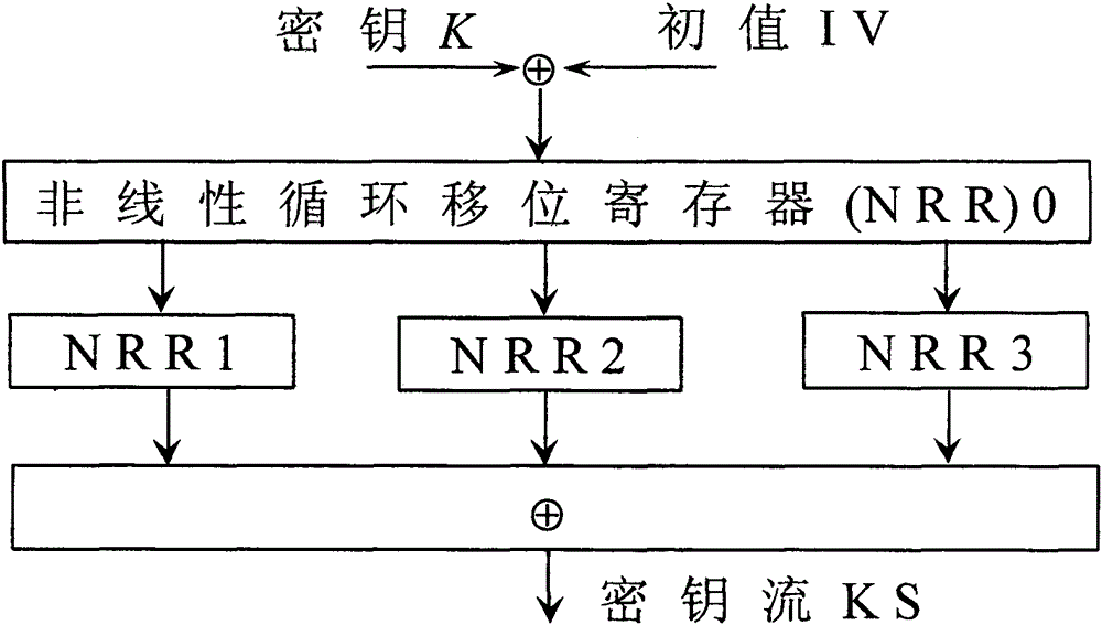 Lightweight stream cipher LSNRR based on non-linear cyclic shift register