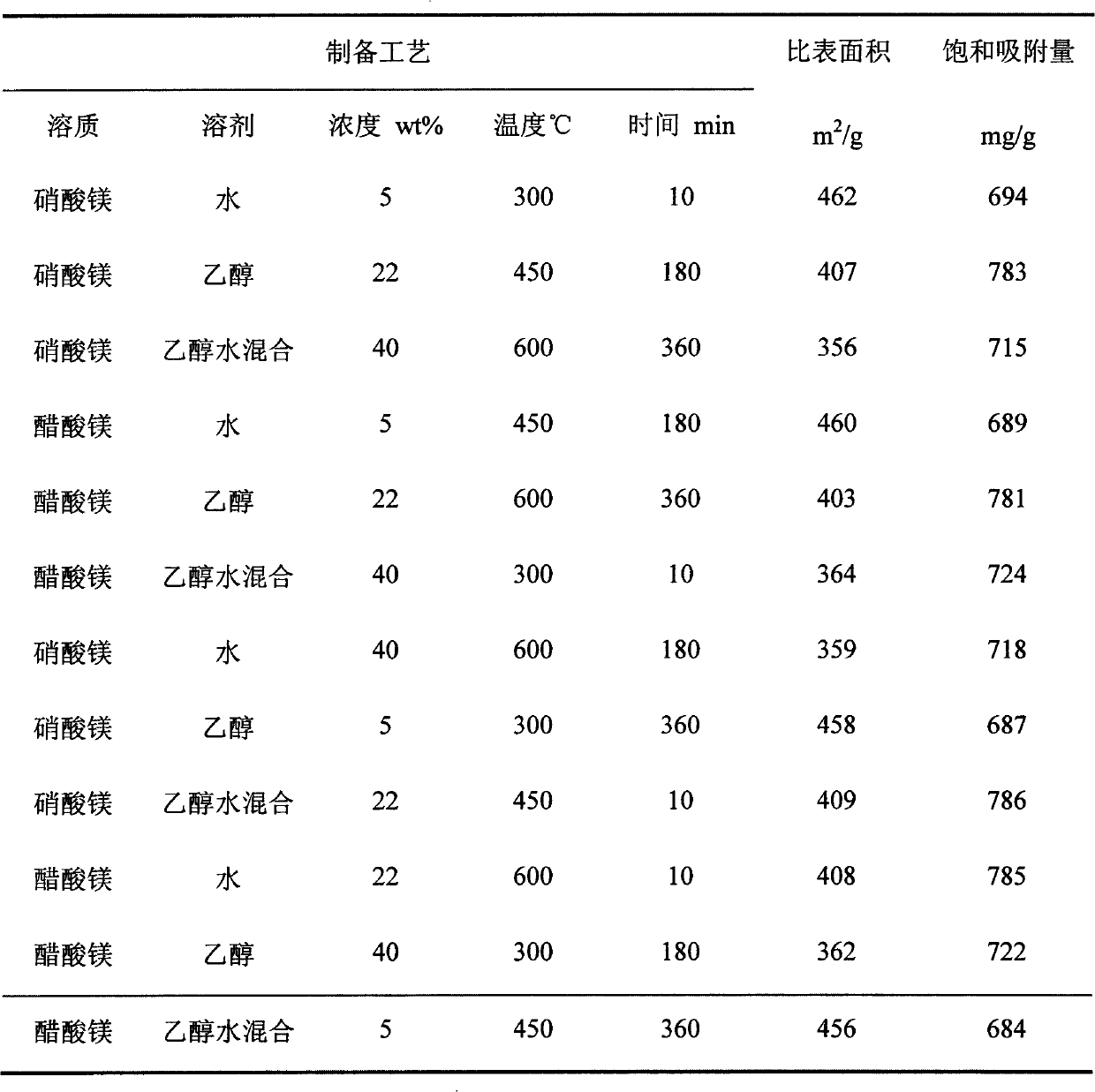 Preparation method of efficient adsorbent porous magnesium oxide