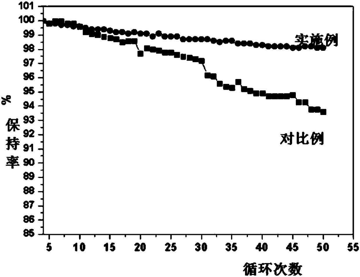 Lithium nickel-cobalt-iron positive electrode material and preparation method thereof