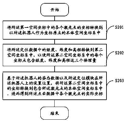 Robot mapping method and device, robot and storage medium