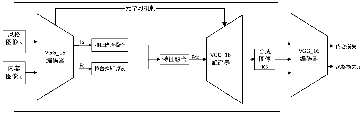 Image style migration method combining meta-learning mechanism and feature fusion