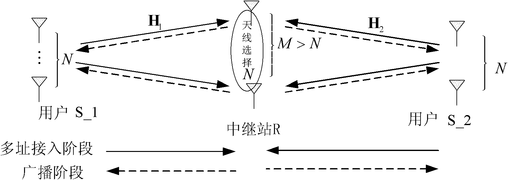 Physical layer network coding-based joint antenna selection space multiplexing method