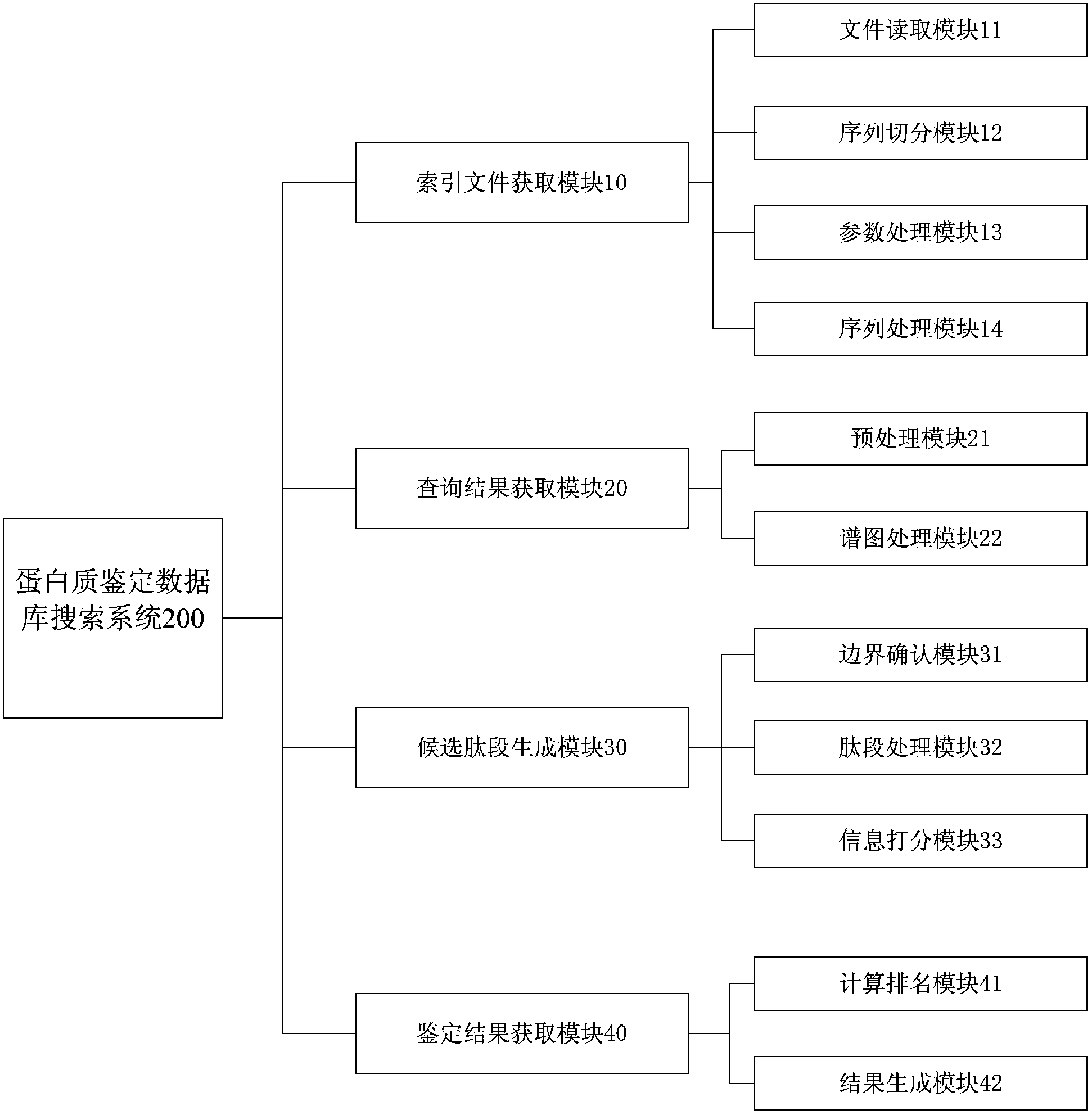 Database searching method and database searching system for open type protein identification