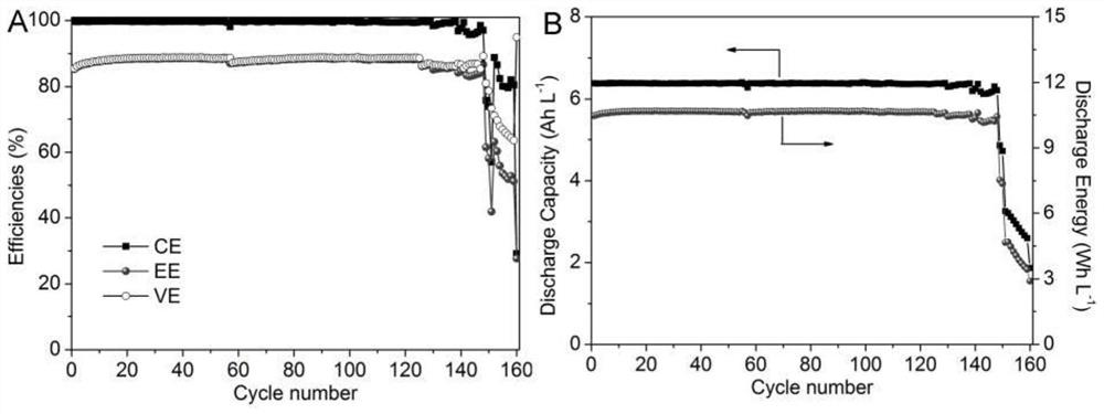 An alkaline zinc-iron flow battery