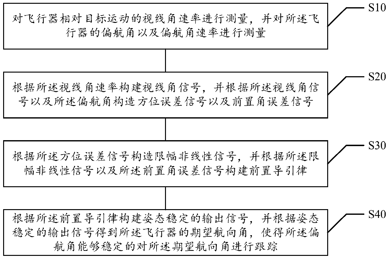 Pre-guidance and attitude stabilization matching guidance method based on nonlinear conversion