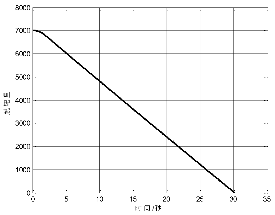 Pre-guidance and attitude stabilization matching guidance method based on nonlinear conversion