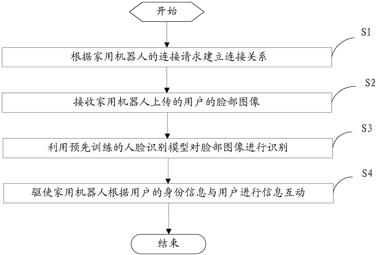 Identity recognition method and device based on face recognition and cloud server