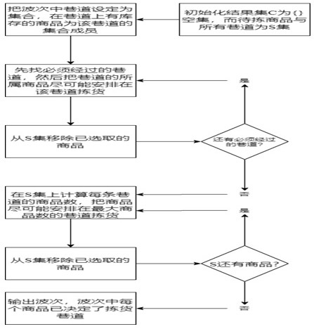 Wave planning method using roadway concentration and minimum set coverage