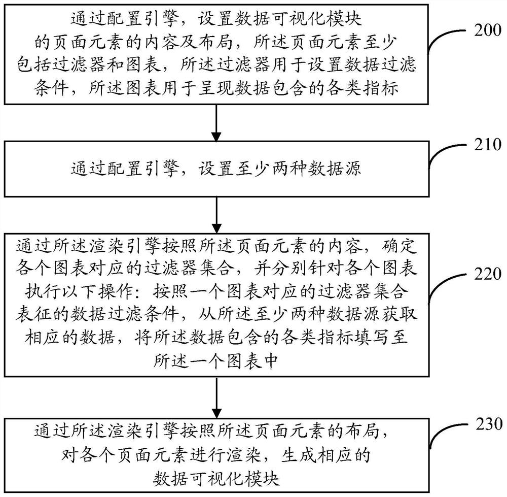 Method and device for generating data visualization module