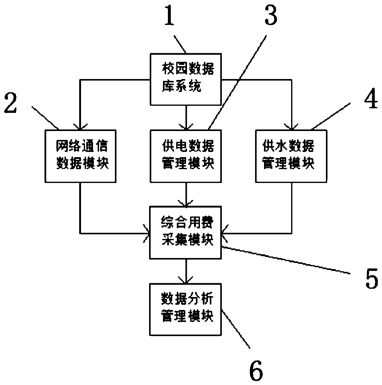 Campus big data management system