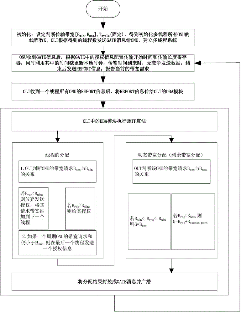 Dynamic bandwidth allocation method based on non-fixation multithreading polling