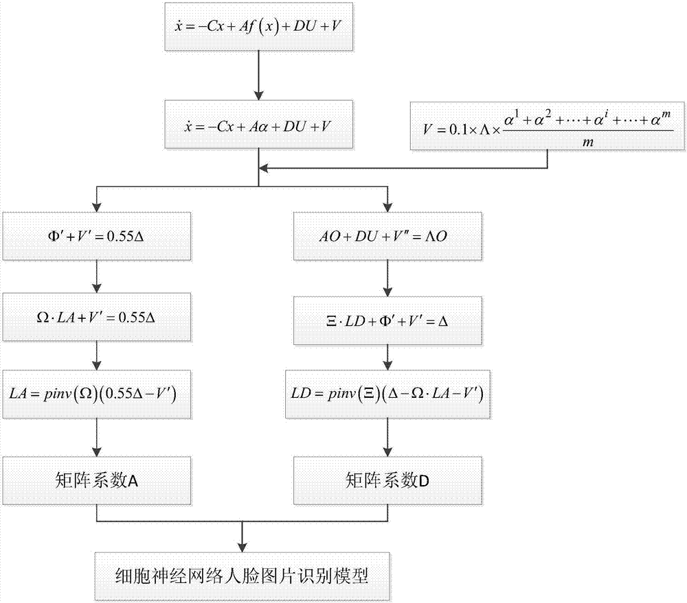 Self associative memory face identification method based on cellular neural network