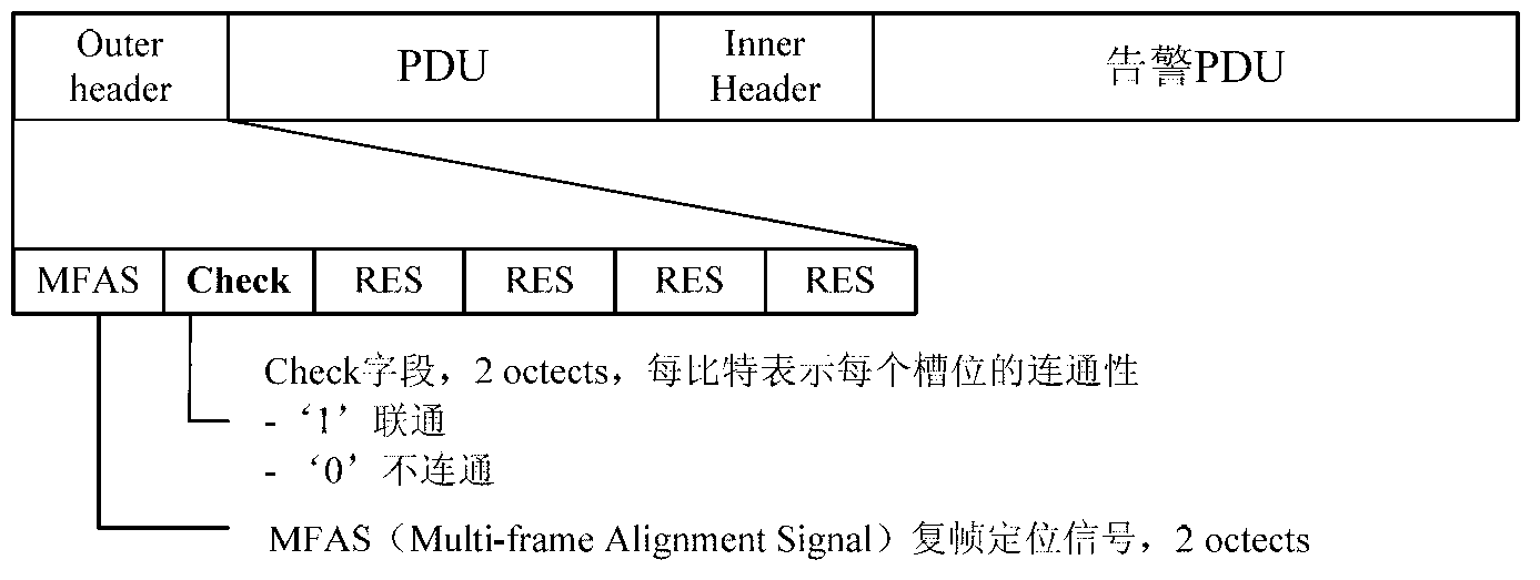 Method for rapidly detecting alarm link failure in IP (internal protocol)-RAN (random access network) equipment