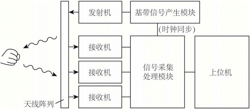 Non-contact type gesture recognition system and method based on continuous-wave micro-Doppler radar