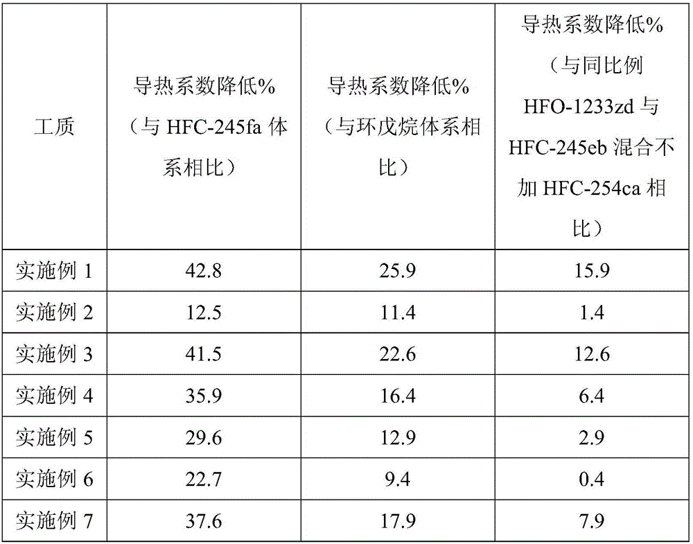 Low-carbon environment-friendly foaming agent composition