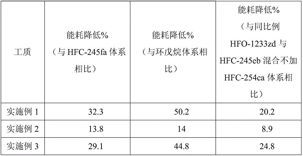 Low-carbon environment-friendly foaming agent composition