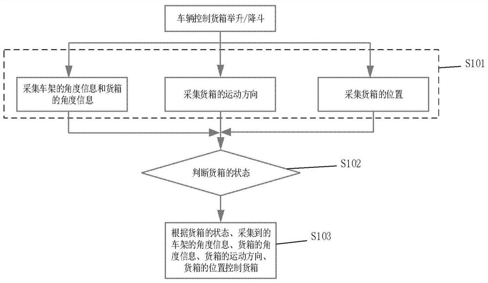 A control method, device, device and storage medium for an intelligent driving truck