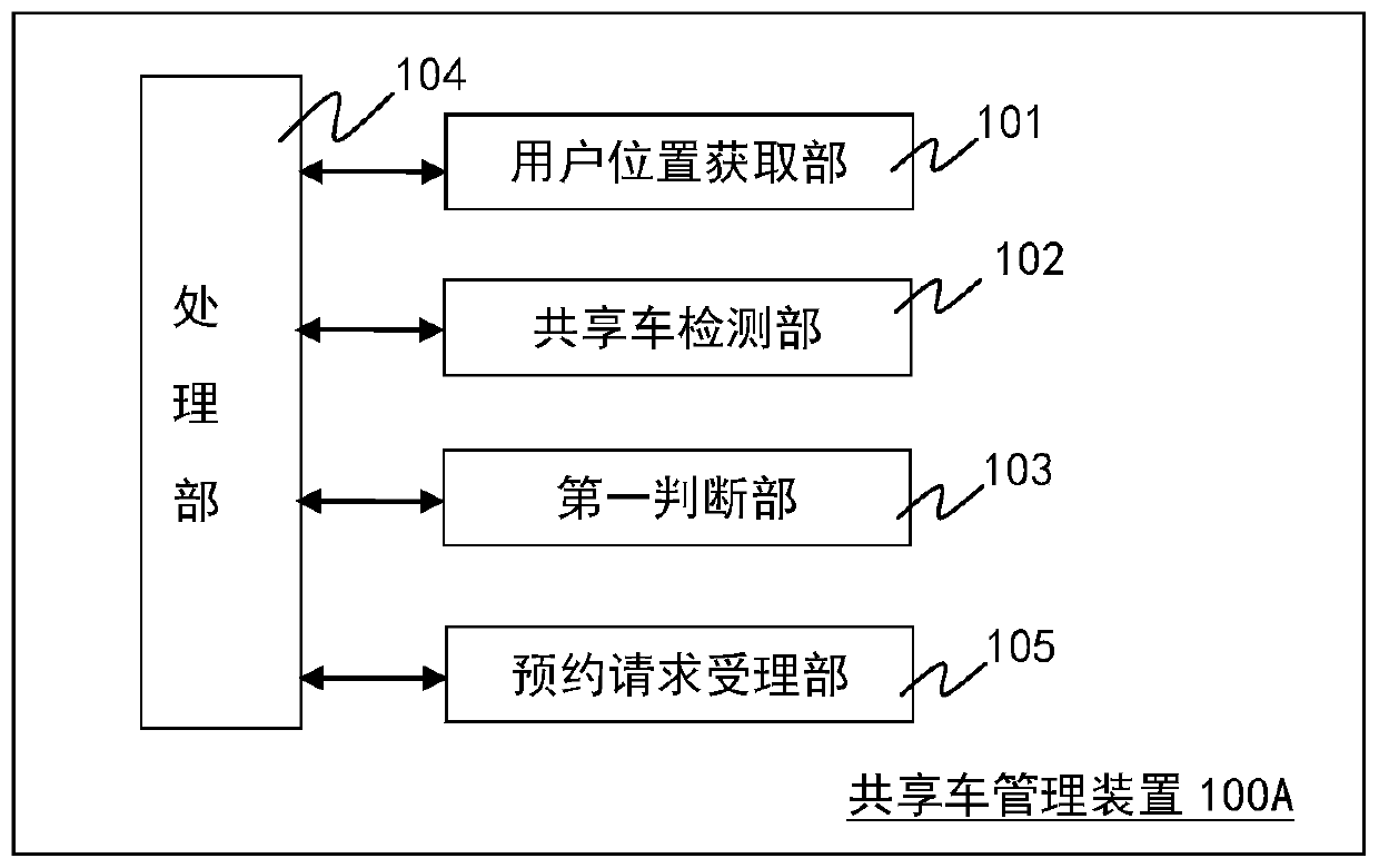 Shared vehicle management device and shared vehicle management method