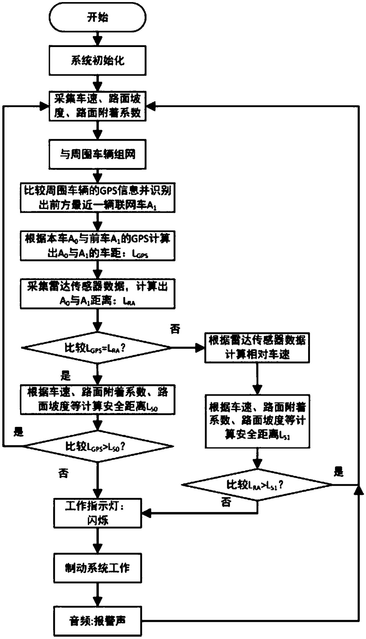 Active braking method based on vanet wireless short-range communication