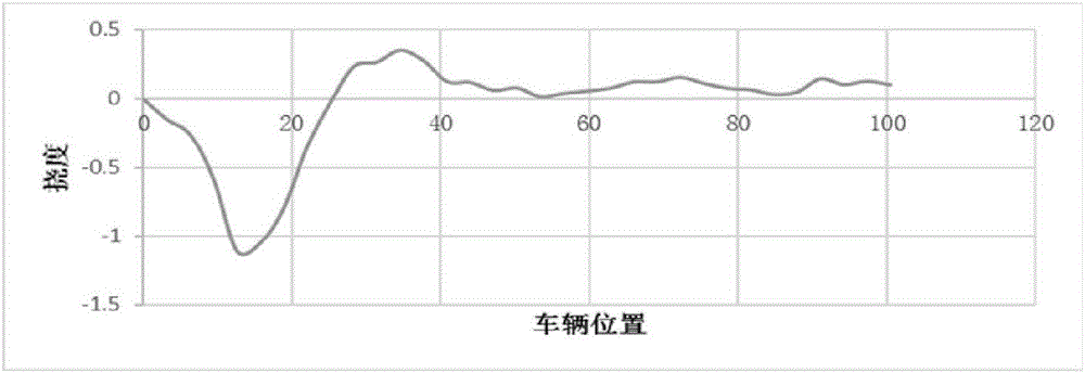 Bridge fast load experimental test method