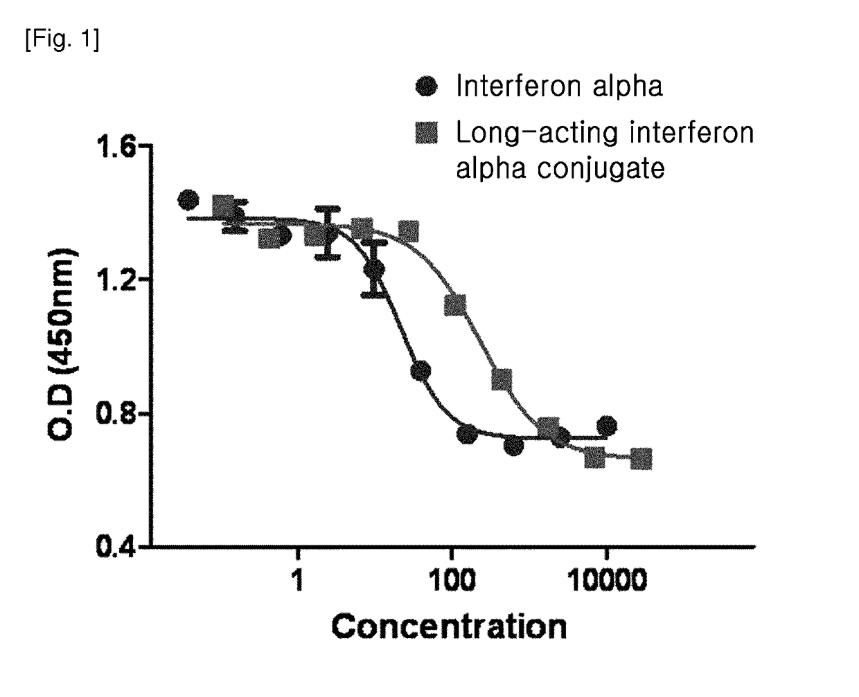 Method for treating cancer using an interferon alpha conjugate