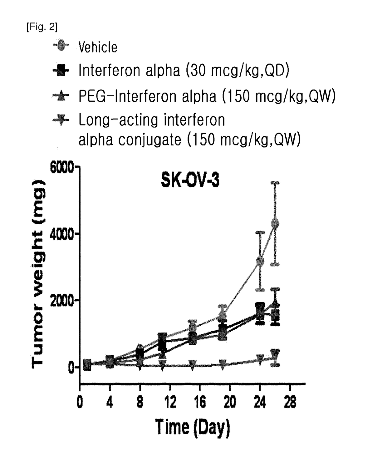 Method for treating cancer using an interferon alpha conjugate