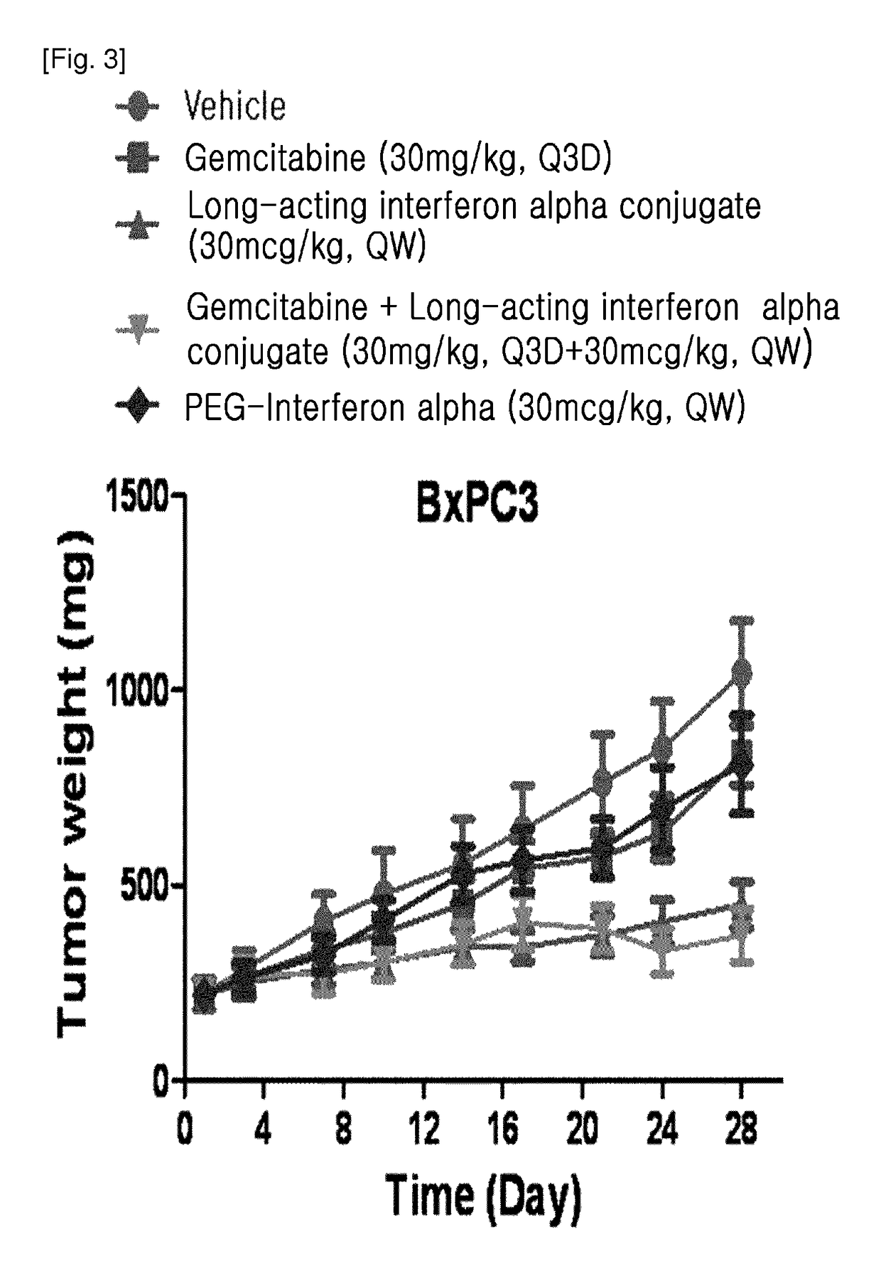 Method for treating cancer using an interferon alpha conjugate